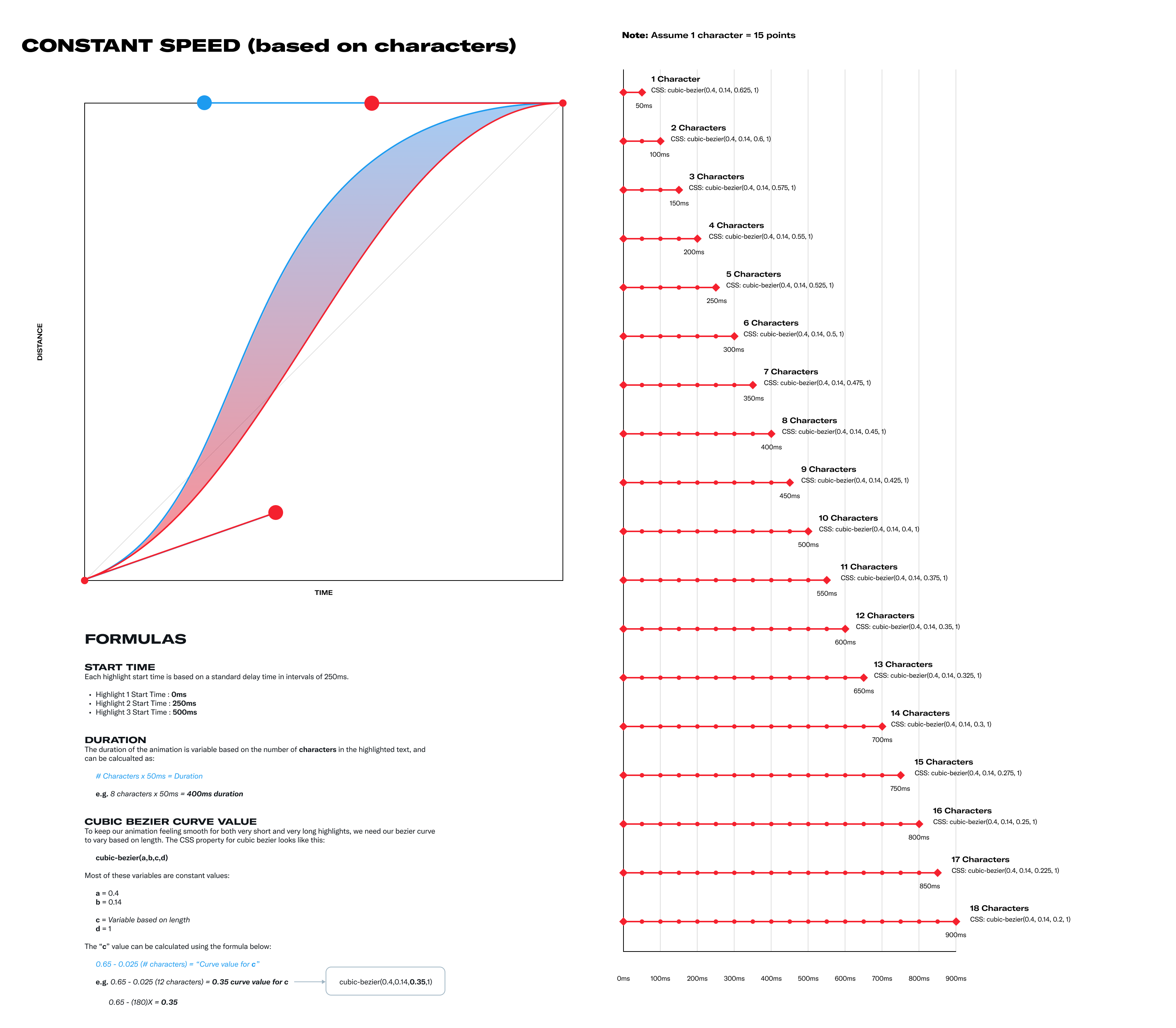 Motion Formula Explanation